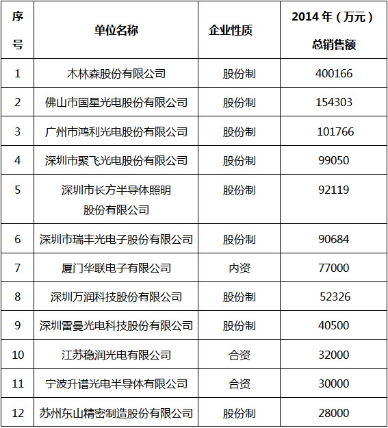 2014年中国LED封装产业报告