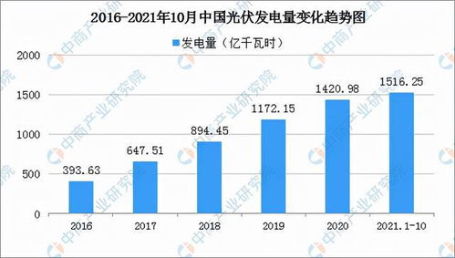 2022年中国光伏行业发展现状及发展趋势预测分析
